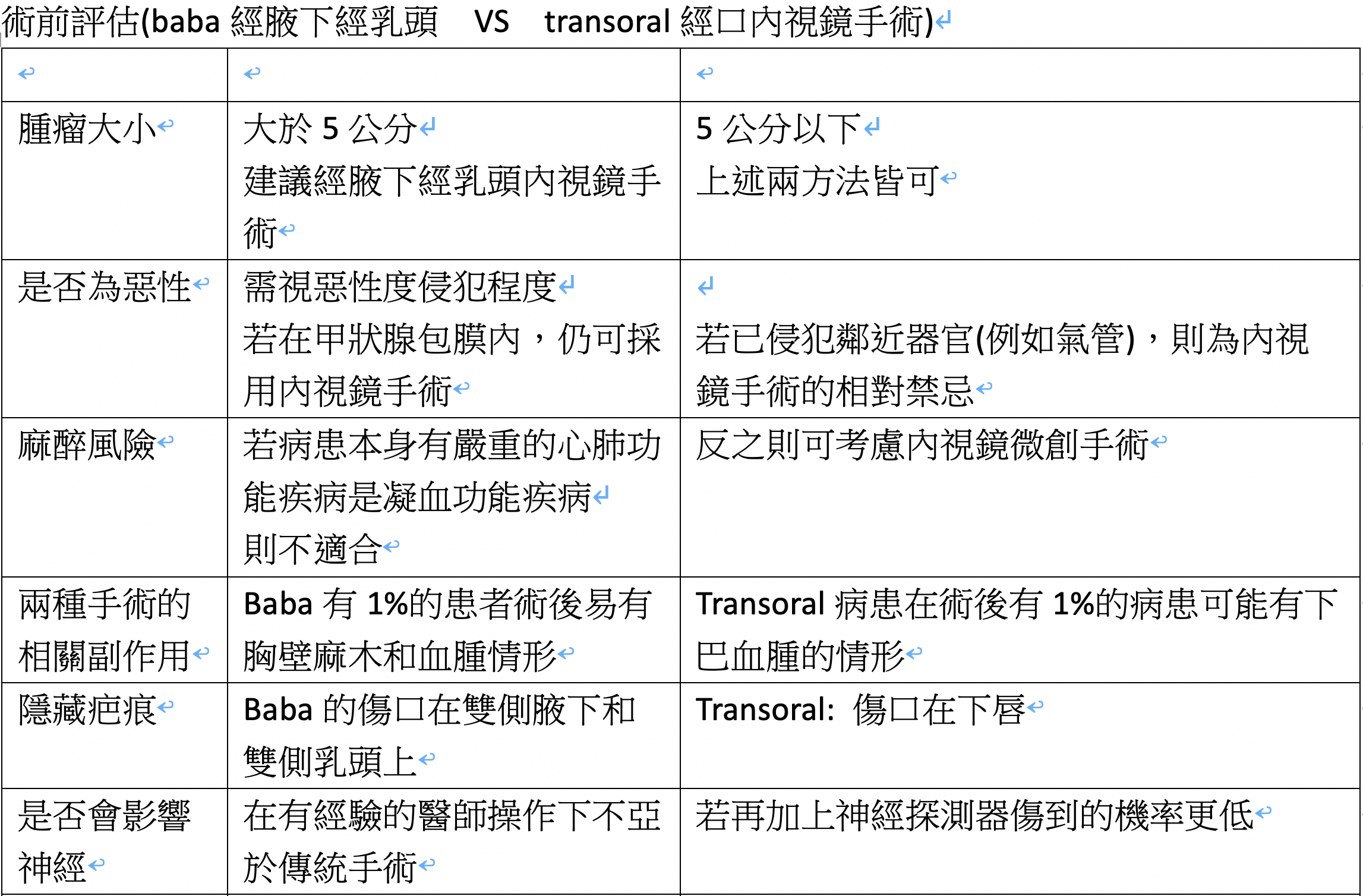 經腋下經乳頭甲狀腺手術和經口甲狀腺手術有什麼差別